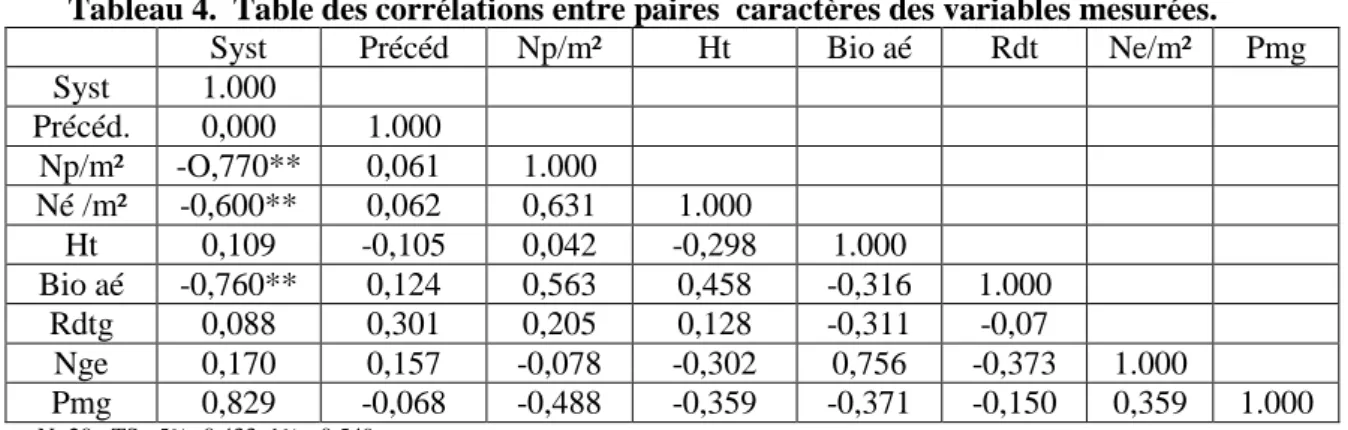 Tableau 4.  Table des corrélations entre paires  caractères des variables mesurées. 