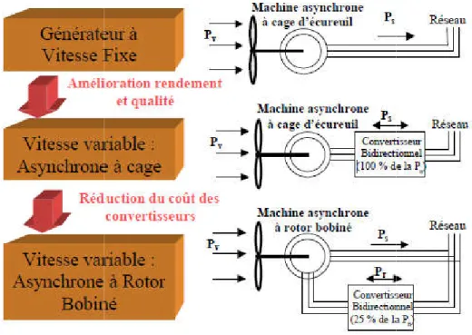 Figure  2.1. Rendement des éoliennes à vitesse fixe et à vitesse variable