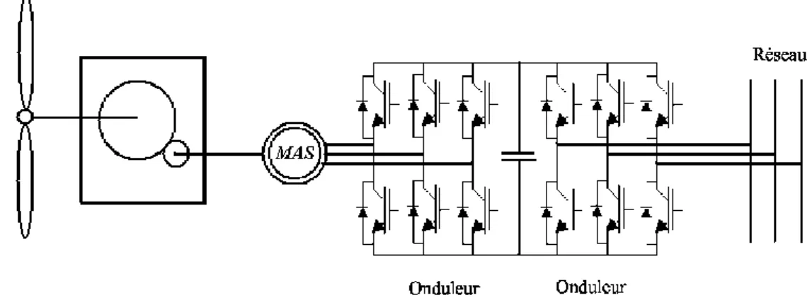 Figure  2.16. La machine Asynchrone a cage connectée au réseau par deux Onduleurs 
