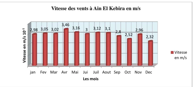 Figure 8 : La vitesse du vent à Ain El Kébira (2005-2010) source CMS. 