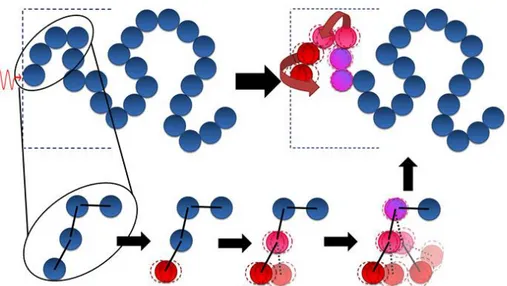 Figure I.4. Mécanisme de conductivité thermique dans un polymère amorphe [12 ] .   La figure I.5 est une image de la différence entre un bon et un mauvais conducteur thermique,  par  exemple  entre  un  métal  et  un  polymère,  en  fonction  de  leur  str