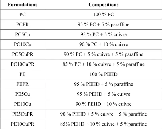 Tableau III.1. Composition des différentes formulations. 