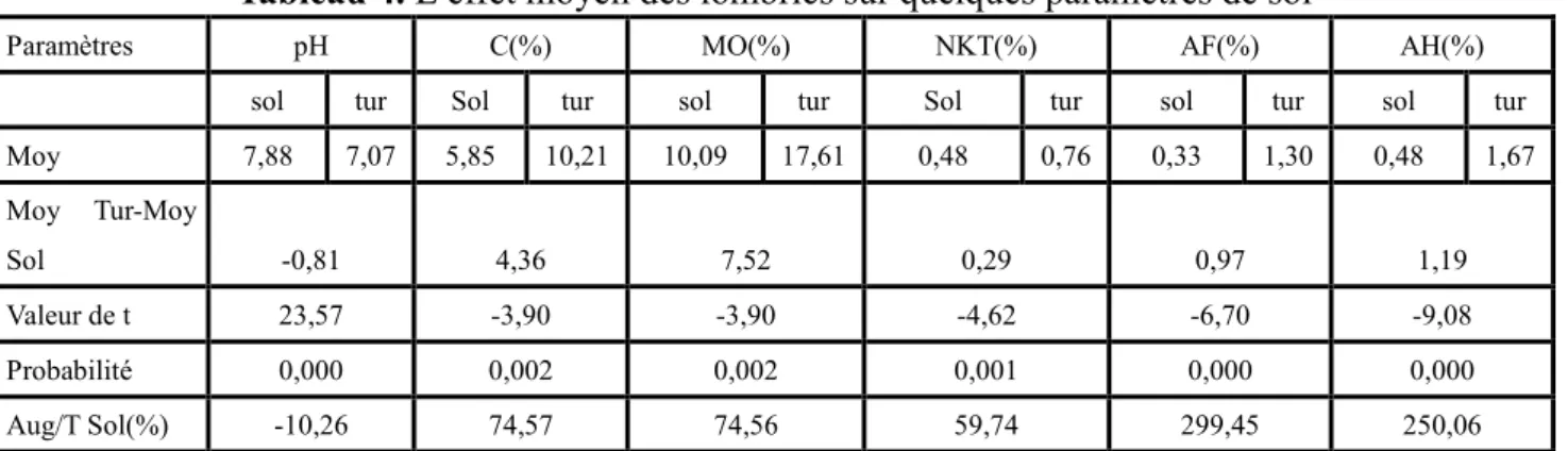 Tableau 4. L’effet moyen des lombrics sur quelques paramètres de sol 