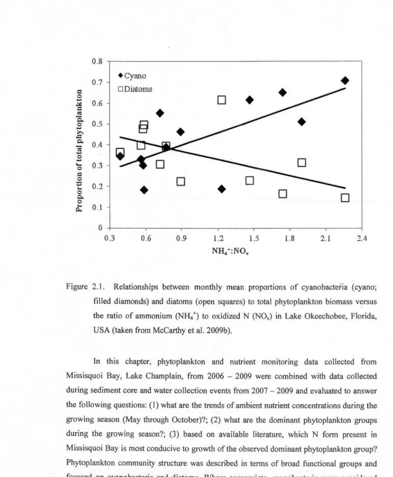 Figure  2.1 .  Relationships  between  month ly  mean  proporti ons  of  cyanobacteria  ( cyano; 
