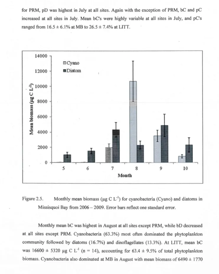 Figure 2.5.  Monthly mean  biomass (flg  C  L- 1 )  for cyanobacteria (Cyano) and  diatoms  in  Missisquoi  Bay from  2006-2009