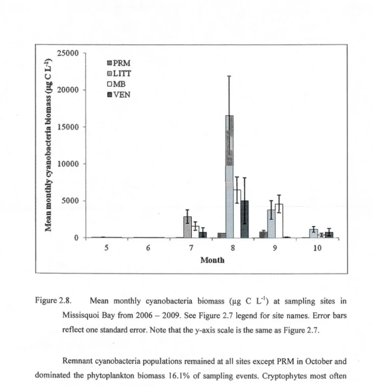 Figure  2.8.  Mean  month ly  cyanobacteria  biomass  (!..tg  C  L&#34; 1 )  at  sampling  sites  in  Missisquoi  Bay  from  2006- 2009
