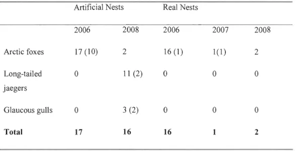 Table  1.2 Relative  importance of predators for  artificial  and  real  shorebird nests  (predators  not  identified with certainty are  noted  in parentheses)