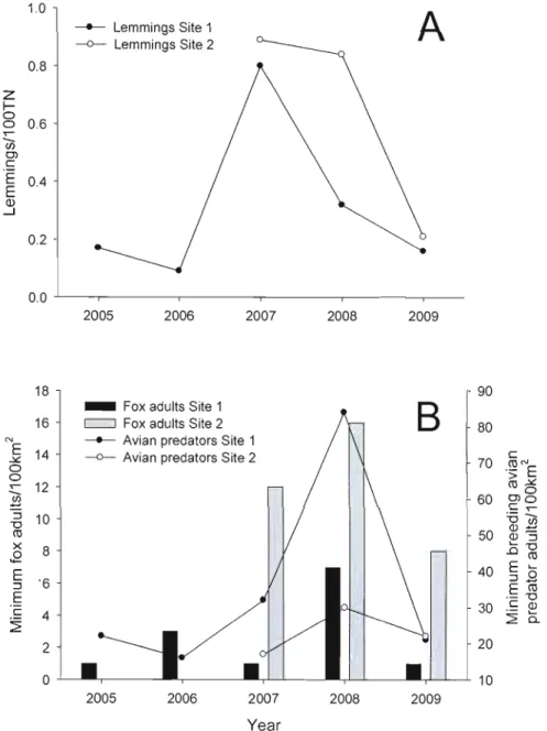 Figure 2.1  A)  Index  of lemming  abundance based  on  snap trap  data  at  Site  1 (closed  circle)  and  Site 2 (open circle)