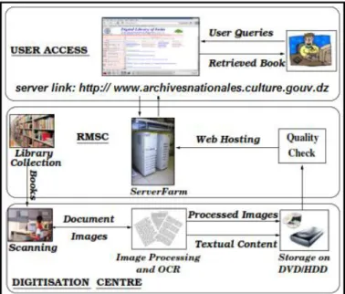 Figure 1.1: Vue générale du processus de la numérisation de la bibliothèque 