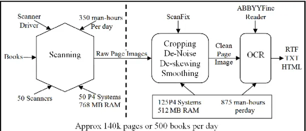 Figure 1.2: Processus de scannage, de traitement d’image et diagramme de reconnaissance  OCR 
