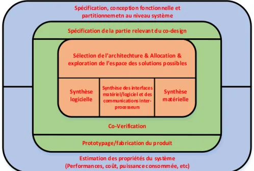 Figure 1.2    Représentation du processus de co-design 