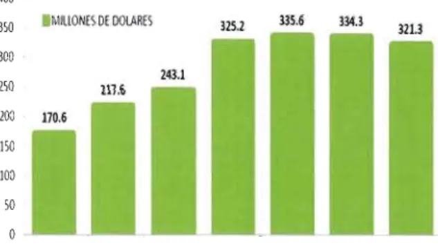 Figure 2. Total de  remesas en  el segundo trimestre de cada aiio  seleccionado, Estado de  Oaxaca, 2009  400  310  MILLONEI DE  DOLARES  l2S.2  300  243.1  110  217.6  IIXl  170.6  1\0  100  10 