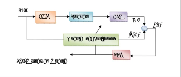 Figure  0:8: Principe de l’estimation des paramètres d’un modèle. 