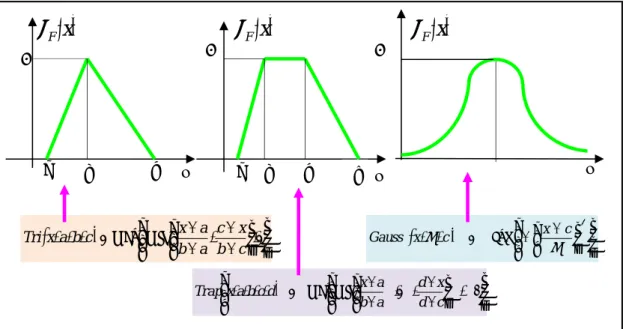 Figure  0:5: Exemple de fonctions d'appartenance. 