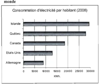 Figure 1:  Grands consommateurs d'électricité dans le  Pour  l'année  2008,  le  Québec  était 