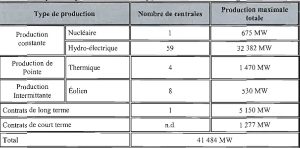 Tableau 2:  Capacité de production totale d'HQ (incluant les  contrats de lon2 et court terme)  Production maximale Type de production  Nombre de centrales 