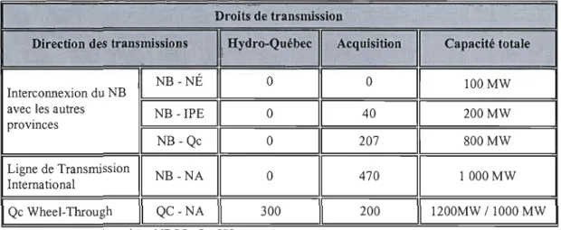 Tableau 8: Droits de Transmission au Nouveau-Brunswick 