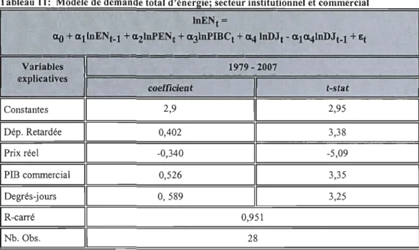 Tableau 12:  Modèle des  parts de  marchés; secteur institutionnel et commercial (c.. f