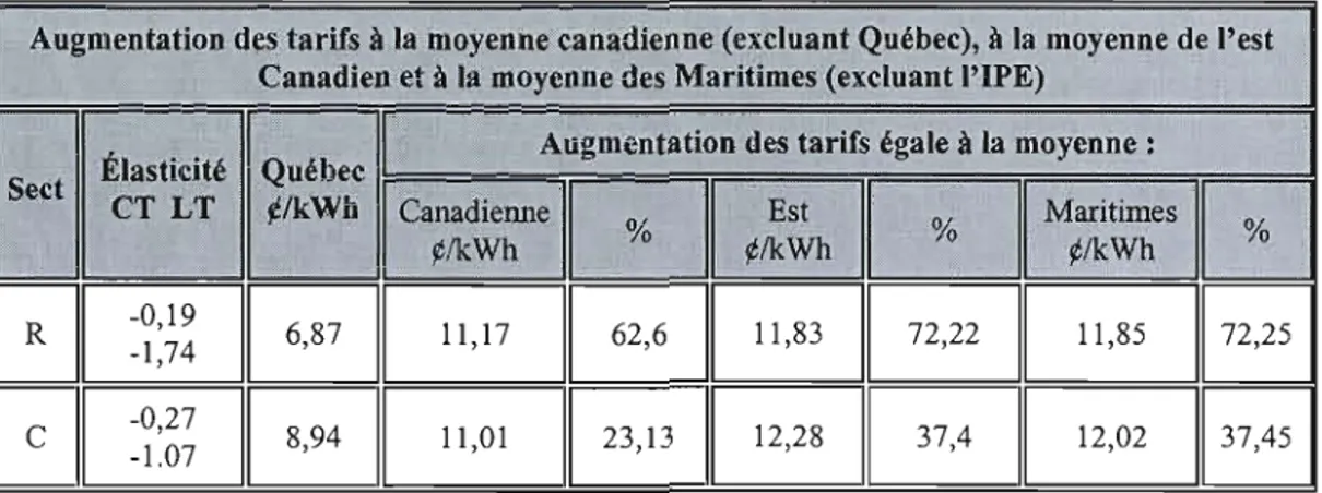 Tableau 15:  Augmentation des tarifs d'électricité  à  très court terme 