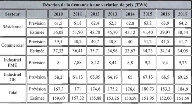 Tableau 16:  Réaction de la  demande domestique suite  à  une augmentation qui porterait les  tarifs  du Québec  à  la moyenne canadienne excluant le Québec 