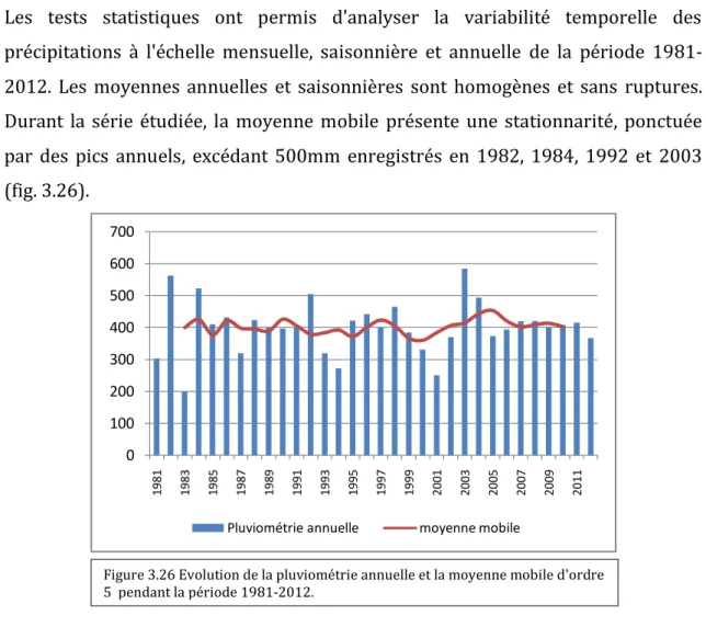 Figure 3.26 Evolution de la pluviométrie annuelle et la moyenne mobile d'ordre  5  pendant la période 1981-2012.