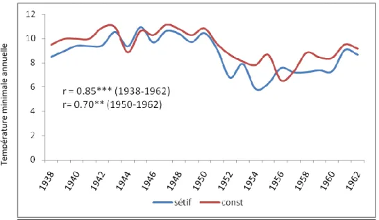 Figure 3.38 : Evolution des températures minimales annuelles de la station de Sétif et  de Constantine au cours de la période 1938-62