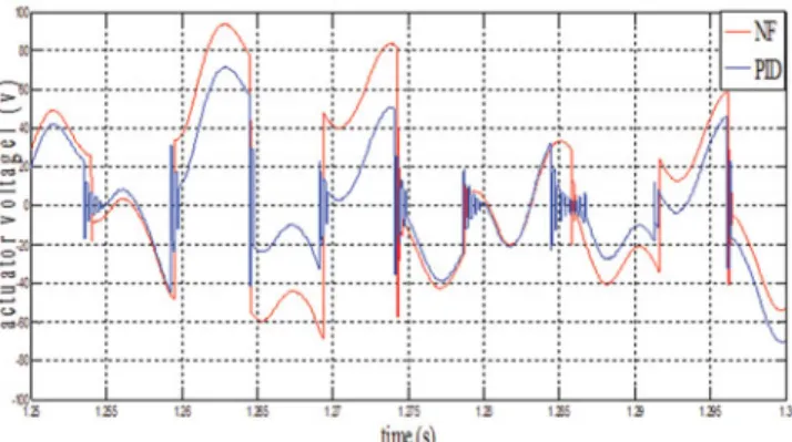 Figure 17 shows the modal displacement (mode 1) where the LQG+NFobserver has been used in order to compare its performances under SSDI-Max and SSDI control.
