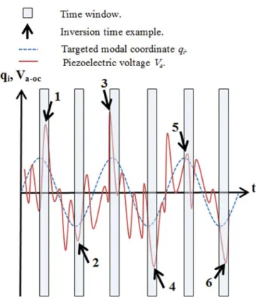 Figure 3 shows the SSDI/SSDI-Max modal control architecture. As it is shown in the dia- dia-gram (Figure 3), the observer role is decisive in this type of strategy, whereas the moments of commutation, which define the quality of damping, are largely depend