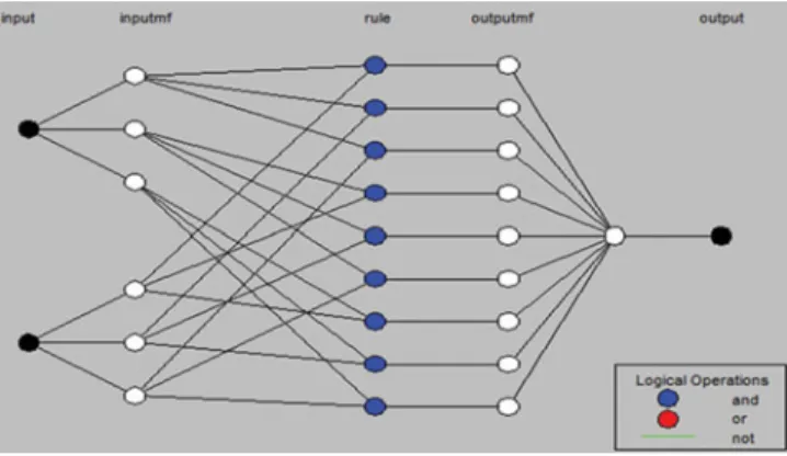 Figure 3. In Neuro-fuzzy control, neural networks are used to design membership functions of fuzzy systems