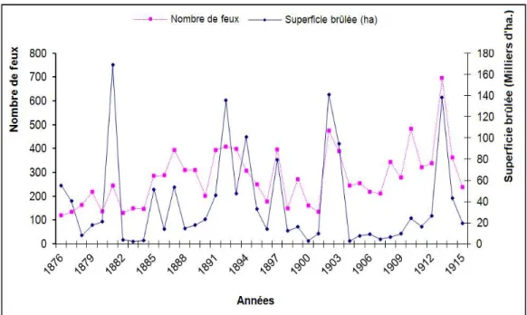 Figure 4. Evolution du nombre de feux et des superficies brûlées   en Algérie de 1876 à 1915 (Marc, 1916) 