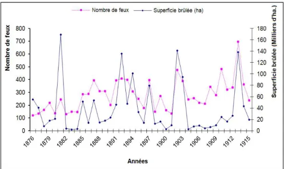 Figure 4. Evolution du nombre de feux et des superficies brûlées   en Algérie de 1876 à 1915 (Marc, 1916) 