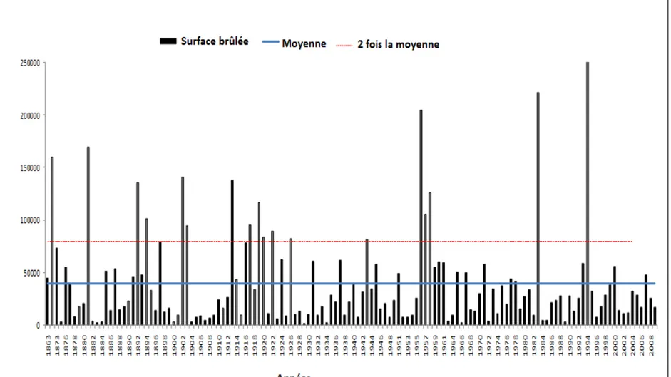 Figure 5. Évolution à long terme des feux de forêts en Algérie pour la période de 1863 – 2009