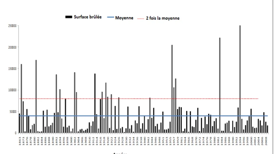 Figure 5. Évolution à long terme des feux de forêts en Algérie pour la période de 1863 – 2009