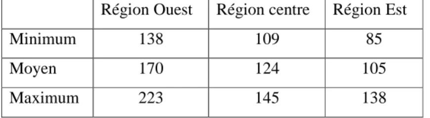 Tableau 1. Le cycle du feu pour les trois régions du nord de l’Algérie 