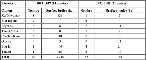 Tableau 2. Distribution des feux par canton dans la forêt de Bou-Taleb 