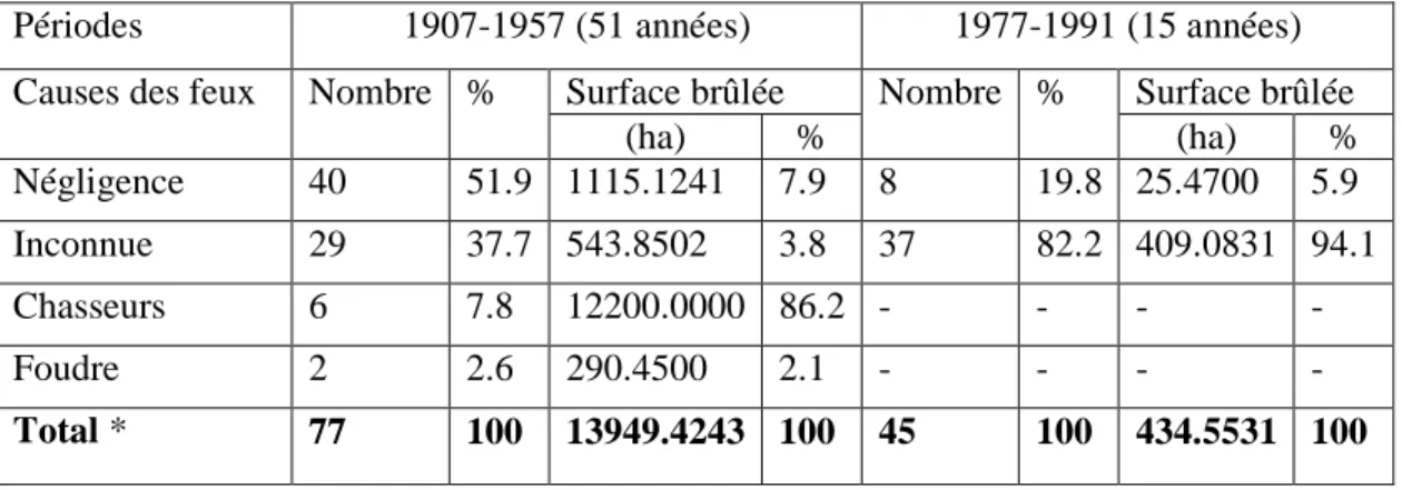 Tableau 3. Comparaison des causes des feux (%) et les superficies brûlées  durant les deux périodes d’observation 1907-1957 et 1977-1991