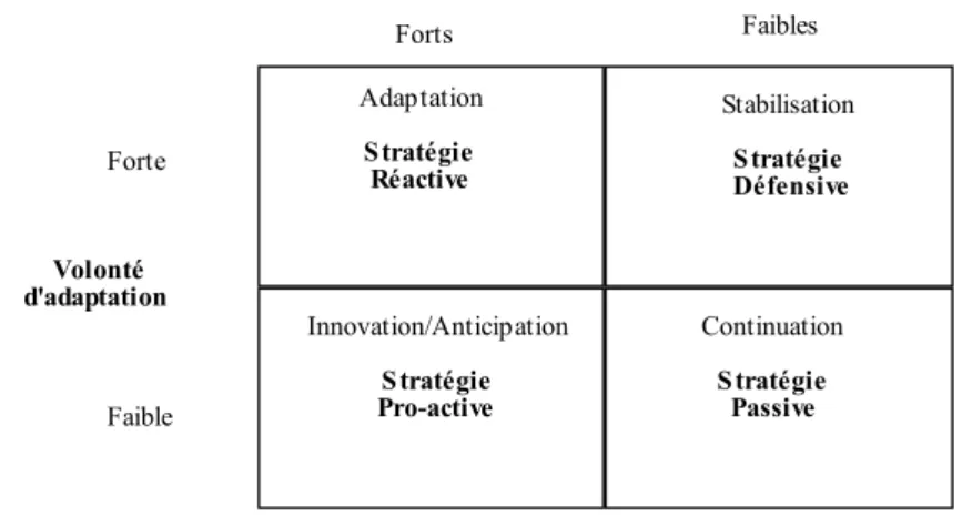 Figure 2.  Entrepreneuriat et comportements stragégiques