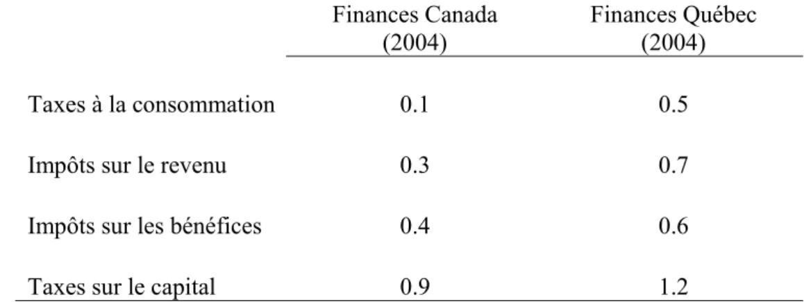 Tableau 3 :  Gain à long terme en PIB réel d’une baisse de 1$ en impôt : Canada vs  Québec  Finances Canada  (2004)  Finances Québec (2004)  Taxes à la consommation  0.1  0.5 