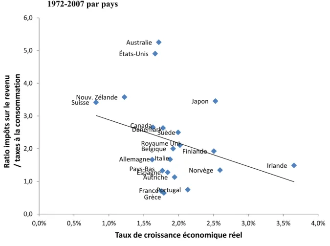 Figure 2 :  Relation entre le dosage des impôts et la croissance économique, moyenne  1972-2007 par pays 