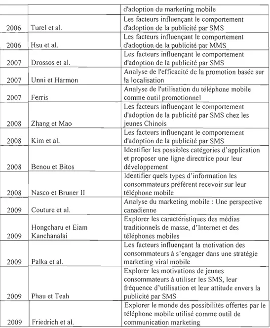 Tab.  2.1.  Les  études effectuées 