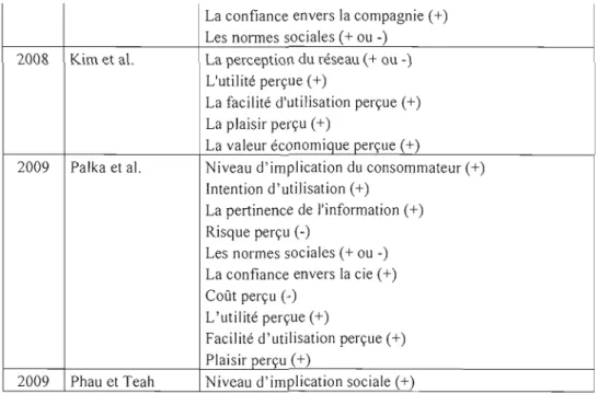 Tab.  2.2.  Les facteurs  de  motivations à la  réception de promotion  par téléphone  mobile 