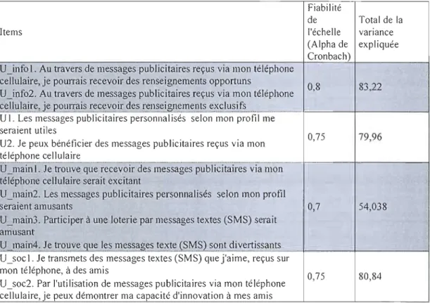 Tab.  5.1.  L'utilité perçue avant  l'exposition au  message 