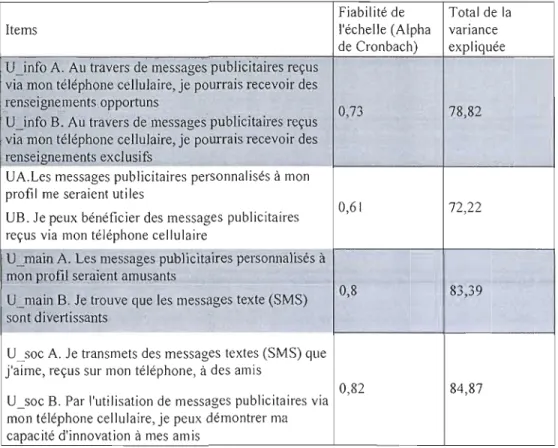 Tab.  5.2.  L'utilité  perçue après  l'exposition  au  message 