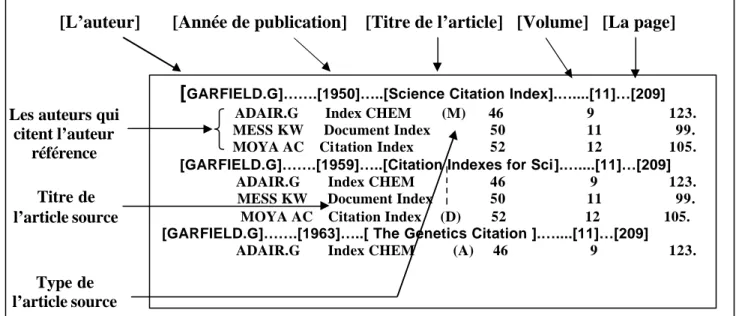 Figure 2.3 : Exemple  d'index des citations de SCI 