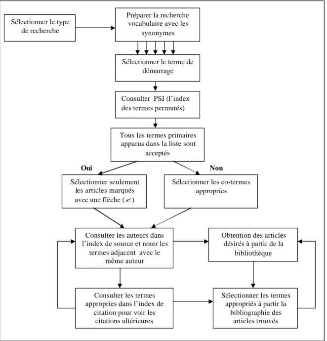 Figure 2.8 L’utilisation de PSI  dans la recherche par SCI 