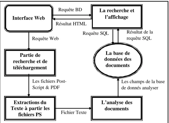 Figure 3.1 : L’architecture de la bibliothèque Citeseer Extractions du 