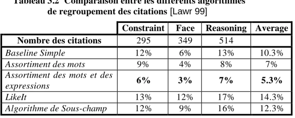 Tableau 3.2  Comparaison entre les différents algorithmes                                  de regroupement des citations [Lawr 99]  