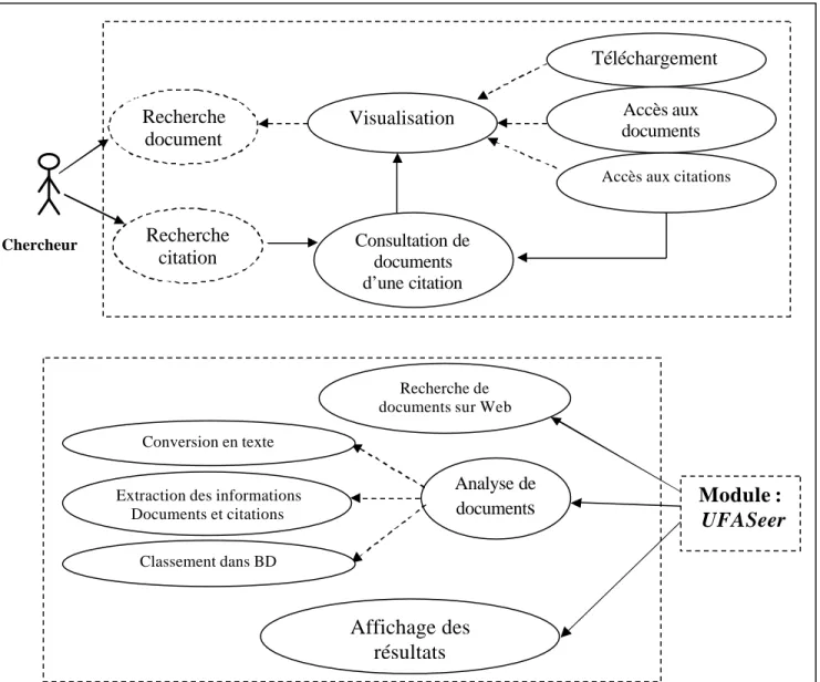 Figure 4.1 : Diagramme de cas d'utilisations de UFASeer  Téléchargement  Visualisation Recherche document   Accès aux documents