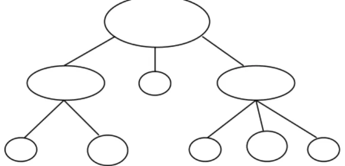 Figure 1.5 : Arbre de recherche qui découpe la base de données. 