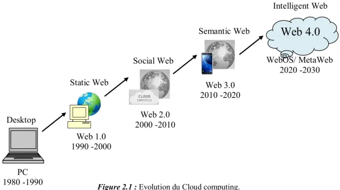 Figure 2.1 : Evolution du Cloud computing. 